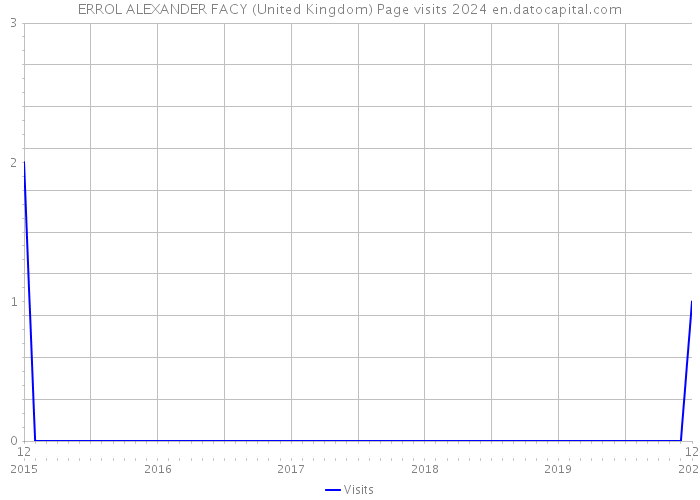 ERROL ALEXANDER FACY (United Kingdom) Page visits 2024 