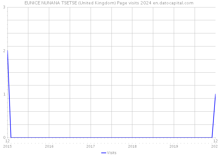 EUNICE NUNANA TSETSE (United Kingdom) Page visits 2024 