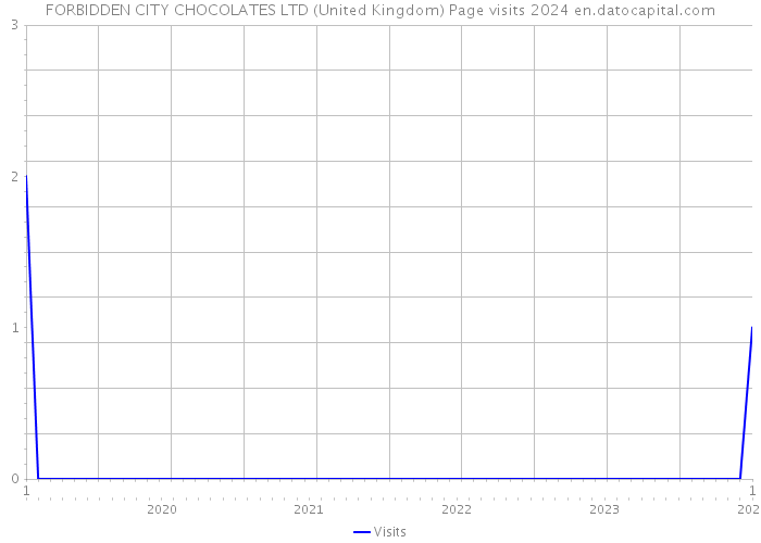 FORBIDDEN CITY CHOCOLATES LTD (United Kingdom) Page visits 2024 