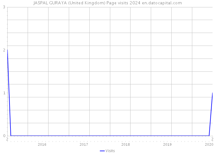 JASPAL GURAYA (United Kingdom) Page visits 2024 