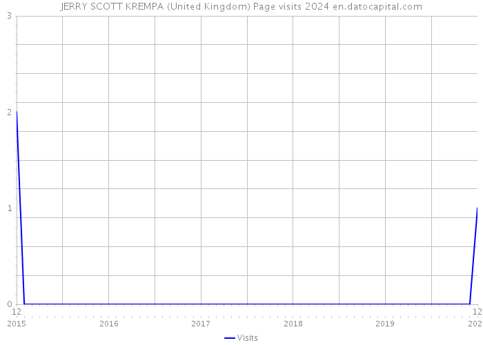 JERRY SCOTT KREMPA (United Kingdom) Page visits 2024 