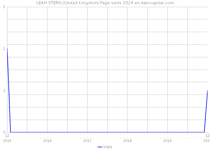 LEAH STERN (United Kingdom) Page visits 2024 