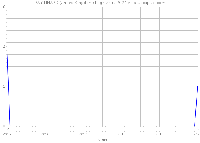 RAY LINARD (United Kingdom) Page visits 2024 