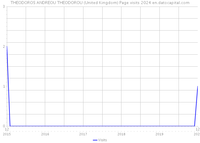 THEODOROS ANDREOU THEODOROU (United Kingdom) Page visits 2024 