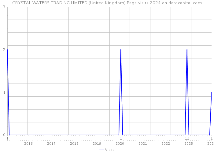 CRYSTAL WATERS TRADING LIMITED (United Kingdom) Page visits 2024 