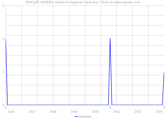 RINGLER SANDRA (United Kingdom) Searches 2024 