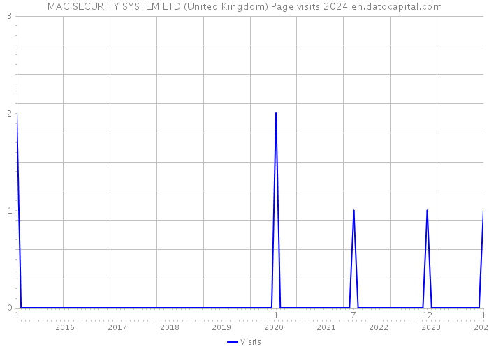 MAC SECURITY SYSTEM LTD (United Kingdom) Page visits 2024 