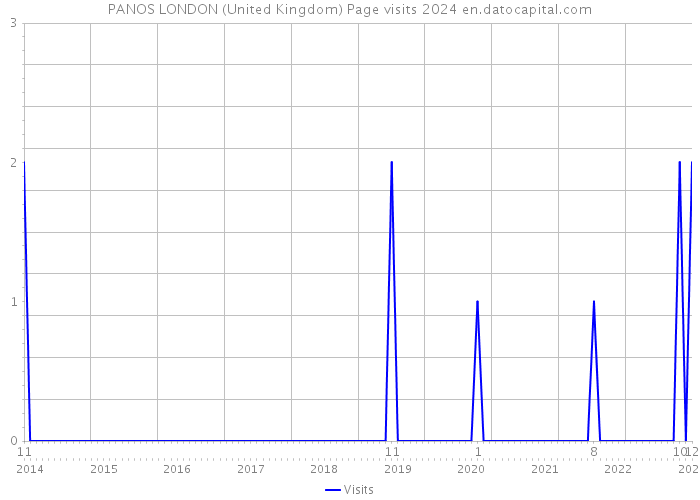 PANOS LONDON (United Kingdom) Page visits 2024 