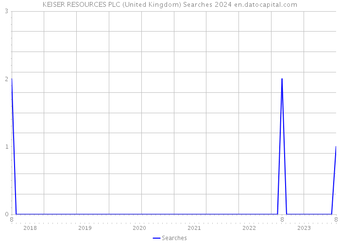 KEISER RESOURCES PLC (United Kingdom) Searches 2024 