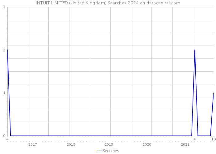 INTUIT LIMITED (United Kingdom) Searches 2024 