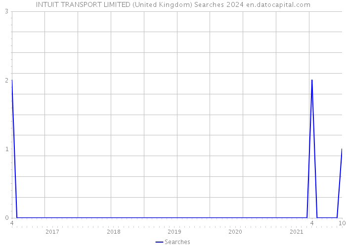 INTUIT TRANSPORT LIMITED (United Kingdom) Searches 2024 