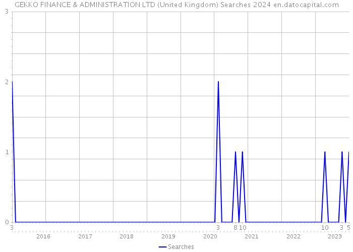 GEKKO FINANCE & ADMINISTRATION LTD (United Kingdom) Searches 2024 
