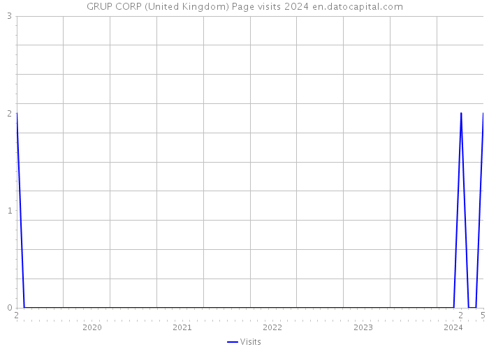 GRUP CORP (United Kingdom) Page visits 2024 
