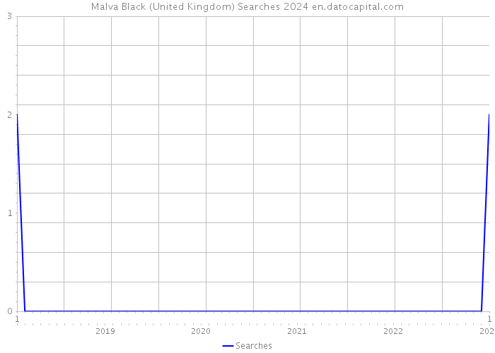 Malva Black (United Kingdom) Searches 2024 