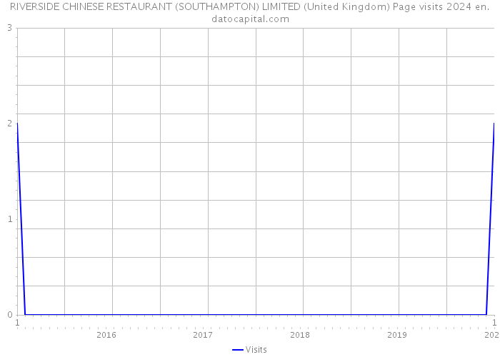 RIVERSIDE CHINESE RESTAURANT (SOUTHAMPTON) LIMITED (United Kingdom) Page visits 2024 
