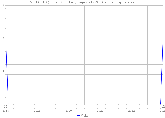 VITTA LTD (United Kingdom) Page visits 2024 