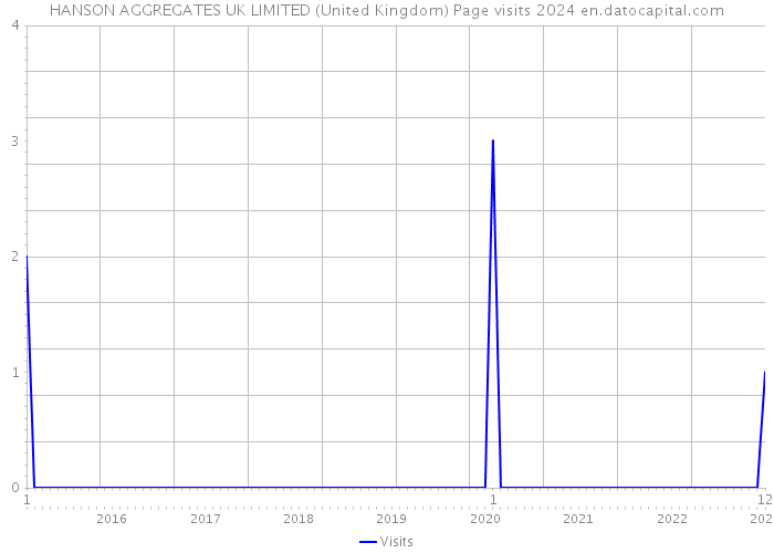 HANSON AGGREGATES UK LIMITED (United Kingdom) Page visits 2024 