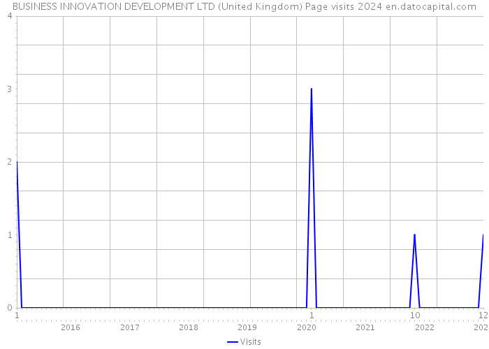 BUSINESS INNOVATION DEVELOPMENT LTD (United Kingdom) Page visits 2024 