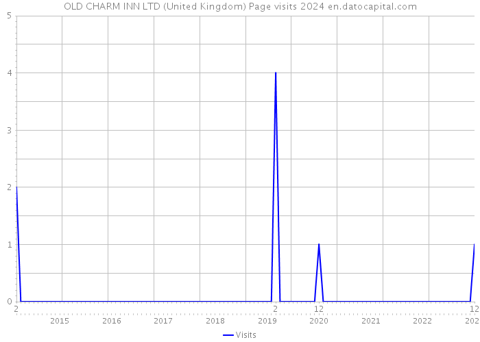OLD CHARM INN LTD (United Kingdom) Page visits 2024 
