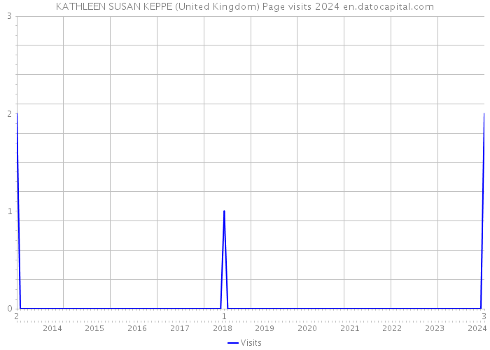 KATHLEEN SUSAN KEPPE (United Kingdom) Page visits 2024 
