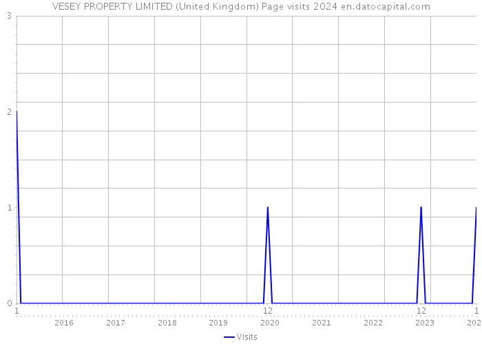 VESEY PROPERTY LIMITED (United Kingdom) Page visits 2024 