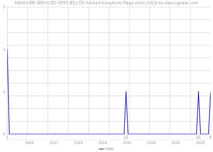 HANOVER SERVICED OFFICES LTD (United Kingdom) Page visits 2024 