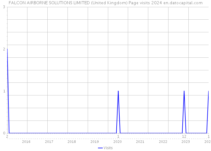 FALCON AIRBORNE SOLUTIONS LIMITED (United Kingdom) Page visits 2024 