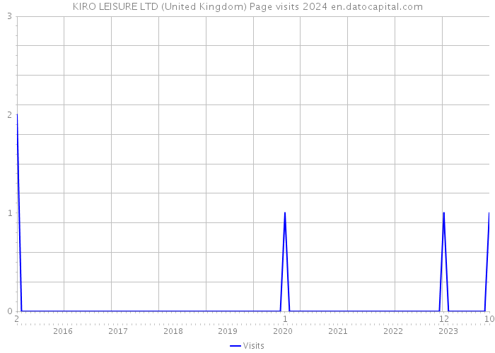 KIRO LEISURE LTD (United Kingdom) Page visits 2024 