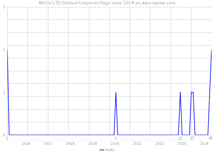 BACIU LTD (United Kingdom) Page visits 2024 