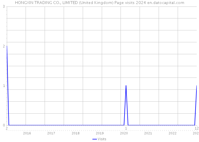 HONGXIN TRADING CO., LIMITED (United Kingdom) Page visits 2024 