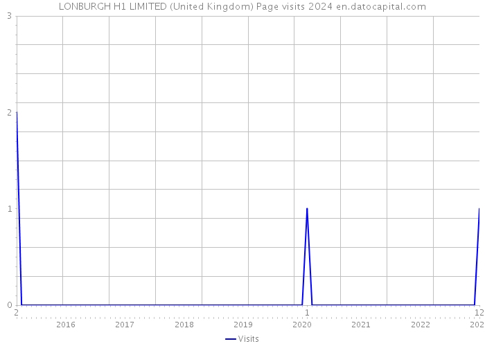 LONBURGH H1 LIMITED (United Kingdom) Page visits 2024 