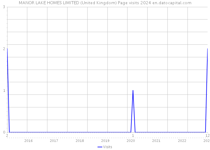 MANOR LAKE HOMES LIMITED (United Kingdom) Page visits 2024 