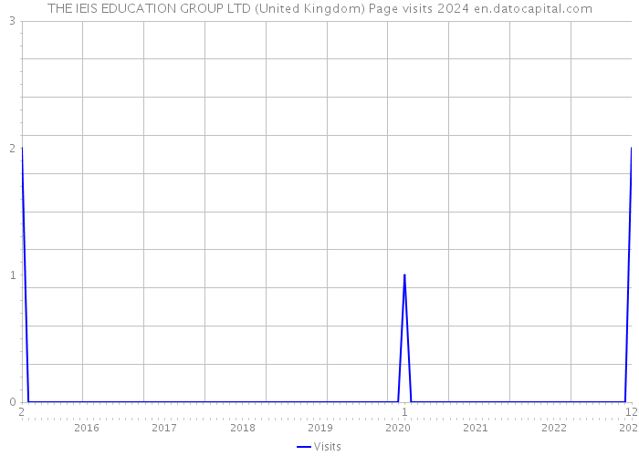 THE IEIS EDUCATION GROUP LTD (United Kingdom) Page visits 2024 