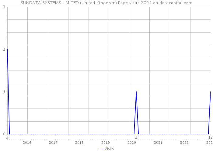 SUNDATA SYSTEMS LIMITED (United Kingdom) Page visits 2024 