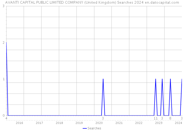 AVANTI CAPITAL PUBLIC LIMITED COMPANY (United Kingdom) Searches 2024 