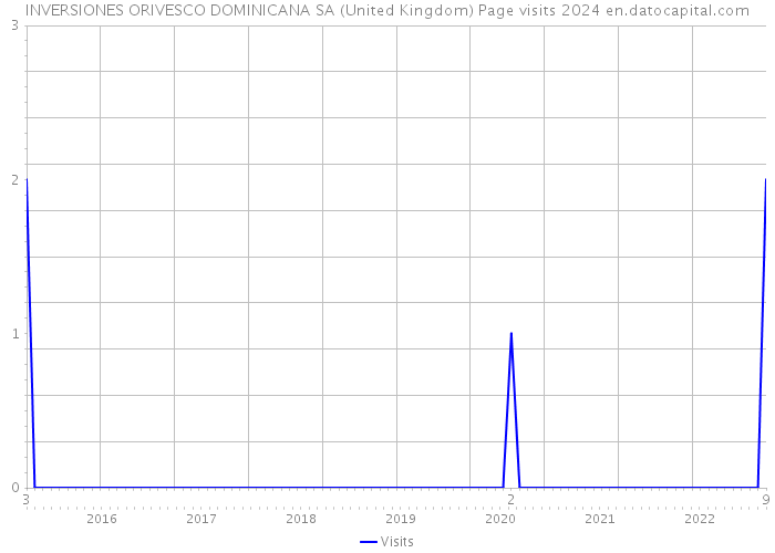 INVERSIONES ORIVESCO DOMINICANA SA (United Kingdom) Page visits 2024 