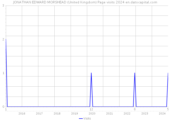 JONATHAN EDWARD MORSHEAD (United Kingdom) Page visits 2024 