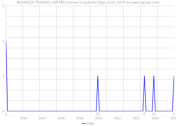 BONANZA TRADING LIMITED (United Kingdom) Page visits 2024 