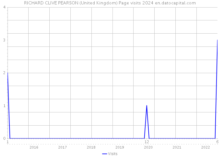RICHARD CLIVE PEARSON (United Kingdom) Page visits 2024 