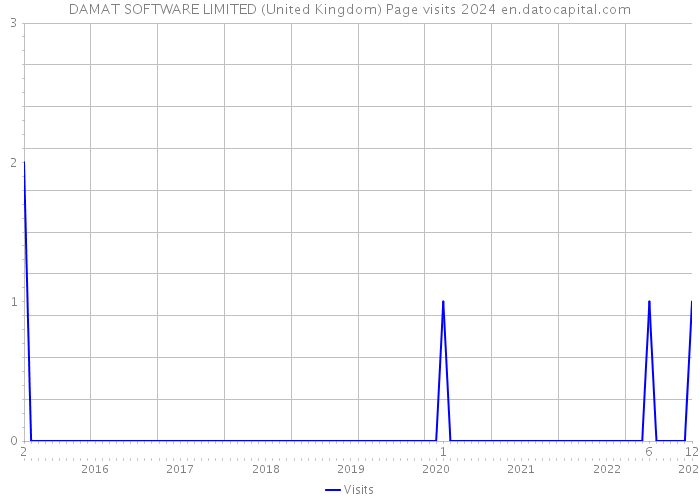 DAMAT SOFTWARE LIMITED (United Kingdom) Page visits 2024 