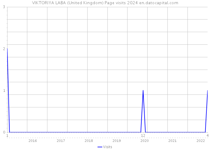 VIKTORIYA LABA (United Kingdom) Page visits 2024 