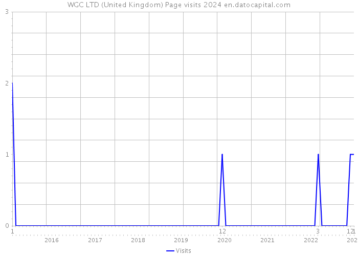 WGC LTD (United Kingdom) Page visits 2024 