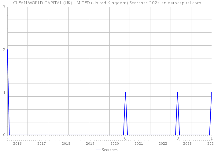 CLEAN WORLD CAPITAL (UK) LIMITED (United Kingdom) Searches 2024 