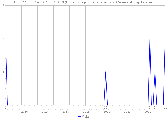 PHILIPPE BERNARD PETITCOLIN (United Kingdom) Page visits 2024 