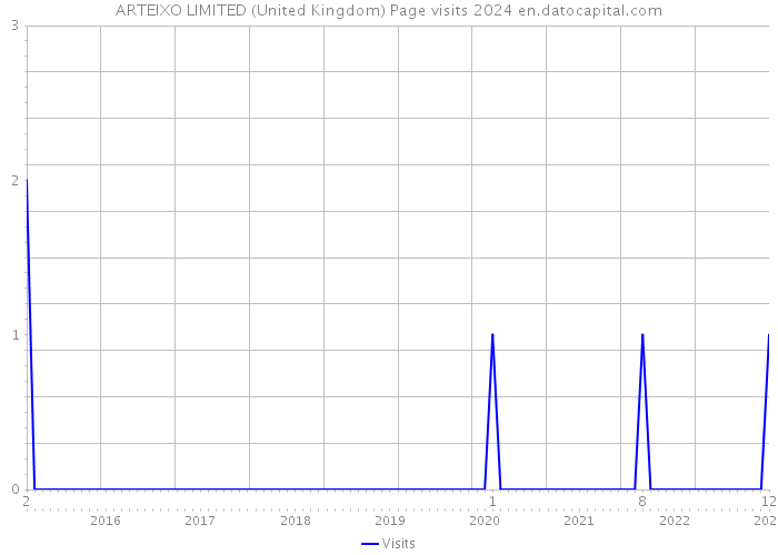 ARTEIXO LIMITED (United Kingdom) Page visits 2024 