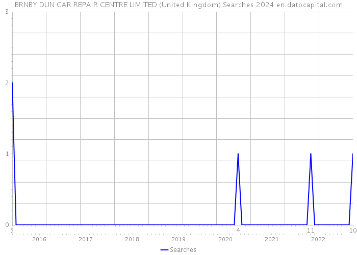BRNBY DUN CAR REPAIR CENTRE LIMITED (United Kingdom) Searches 2024 