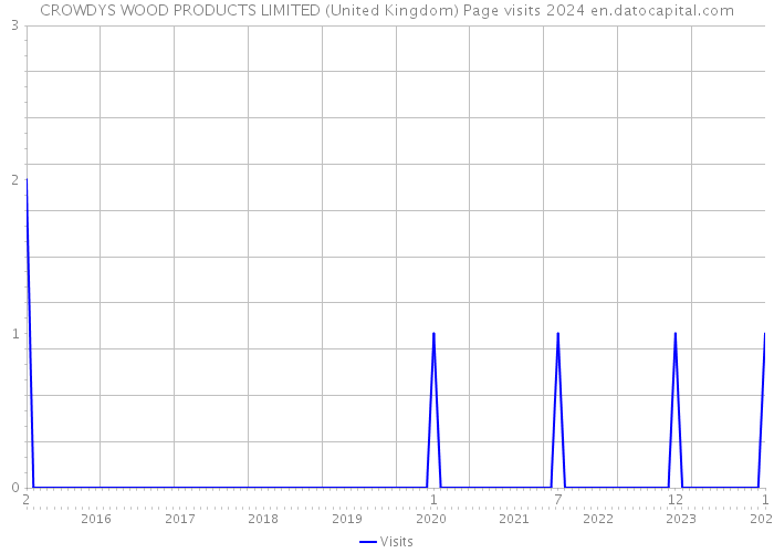 CROWDYS WOOD PRODUCTS LIMITED (United Kingdom) Page visits 2024 