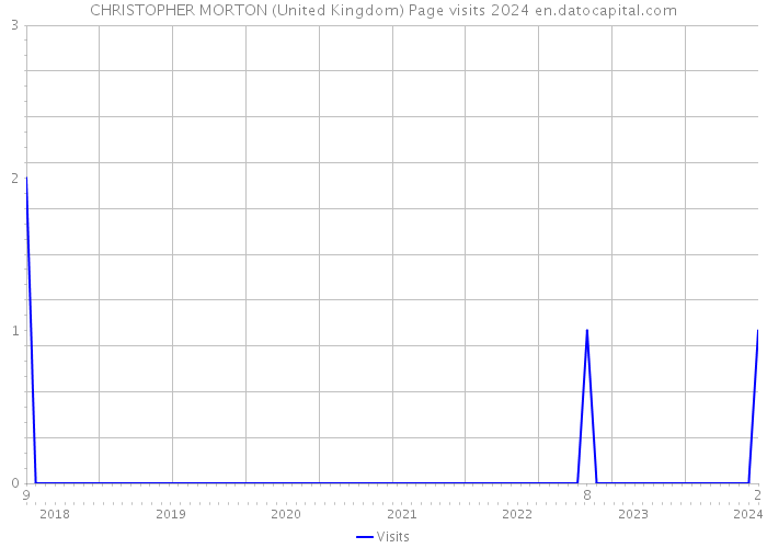 CHRISTOPHER MORTON (United Kingdom) Page visits 2024 