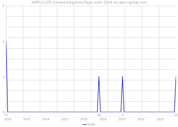 AIRFLO LTD (United Kingdom) Page visits 2024 
