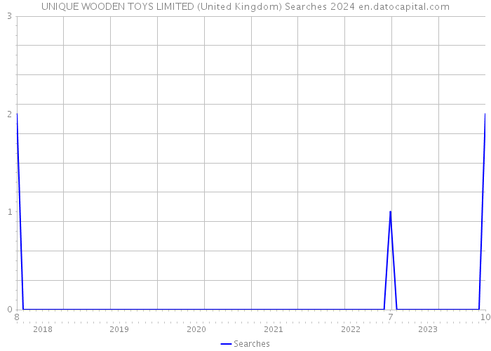 UNIQUE WOODEN TOYS LIMITED (United Kingdom) Searches 2024 